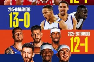 70胜有戏！雷霆前13场12胜1负追平72胜公牛 73胜勇士前13场全胜