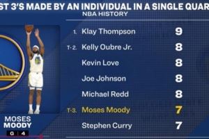 穆迪单节狂甩7记三分与库里并列历史第三 历史纪录是克莱的9记！